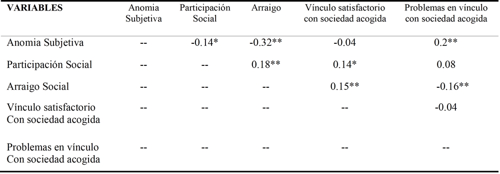 
Correlaciones entre las variables en estudio
