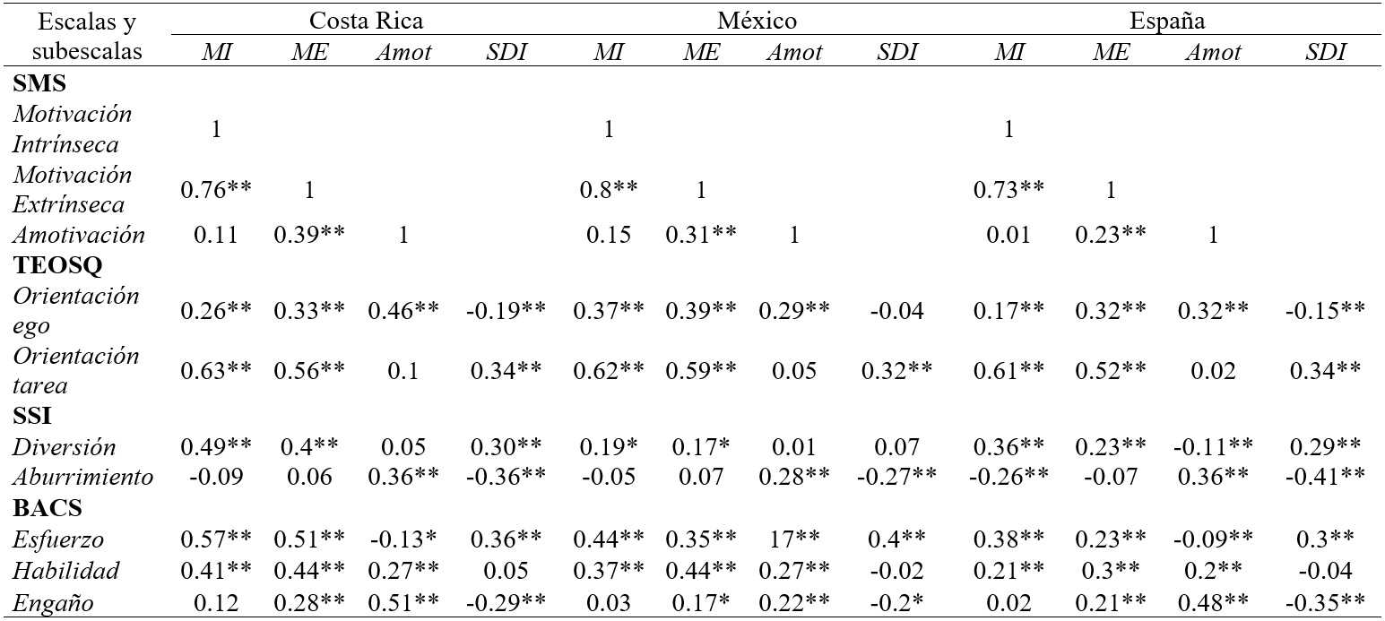 
Correlaciones entre las subescalas de cada instrumento aplicado y
las dimensiones de Escala de Motivación en la Práctica Físico-deportiva (SMS).
Diferencias por países

