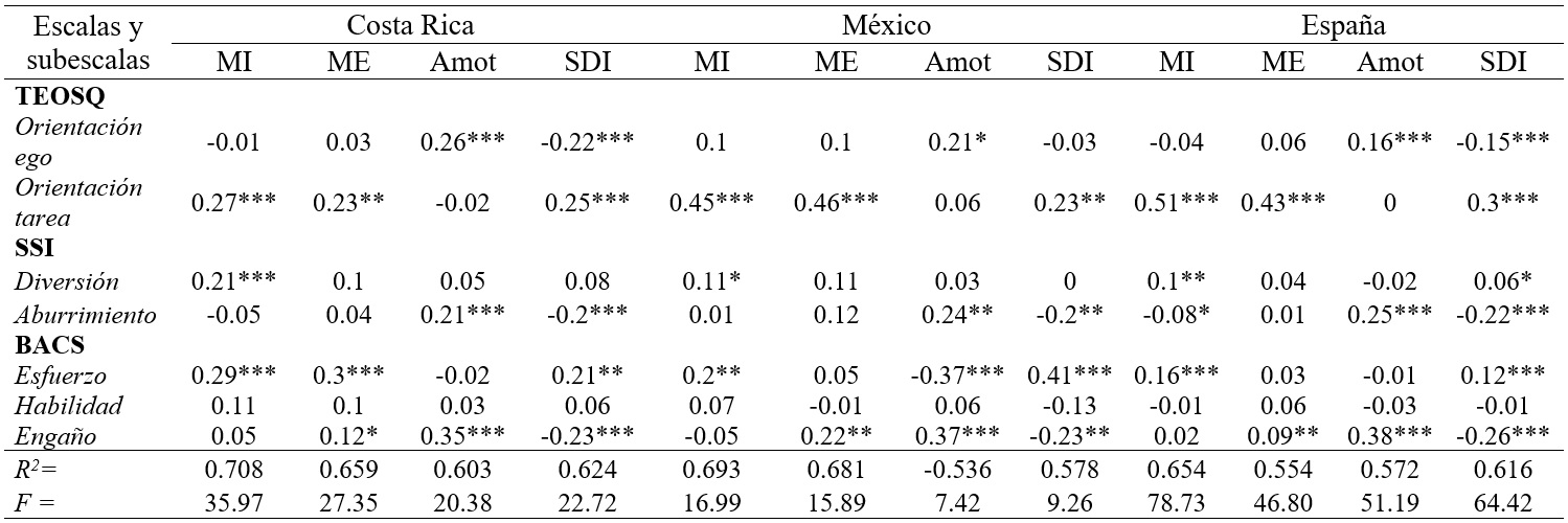 
Análisis de Regresión Multivariante. Modelos que predicen
significativamente la Motivación en la Práctica Físico-deportiva (SMS), por
países
