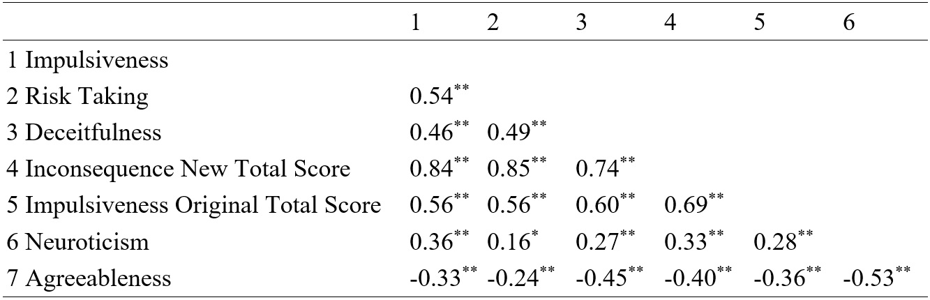 
Correlations between
factors and total score of the new Inconsequence dimension and NEO-PI-R dimensions
