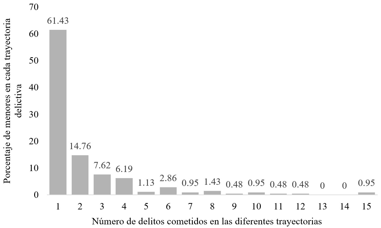 Porcentaje de menores en cada trayectoria
delictiva (N = 210).