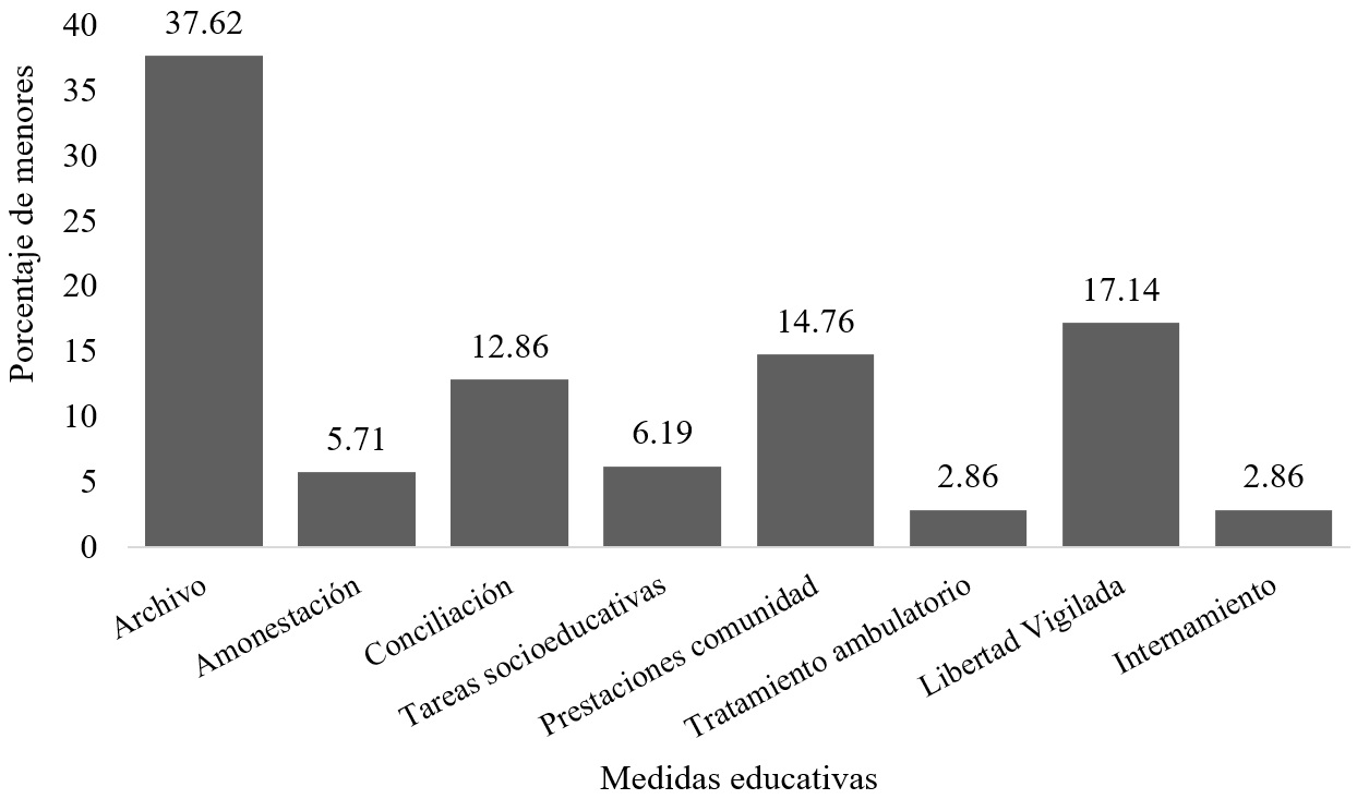 Porcentaje de menores en cada Medida
educativa (N =210).