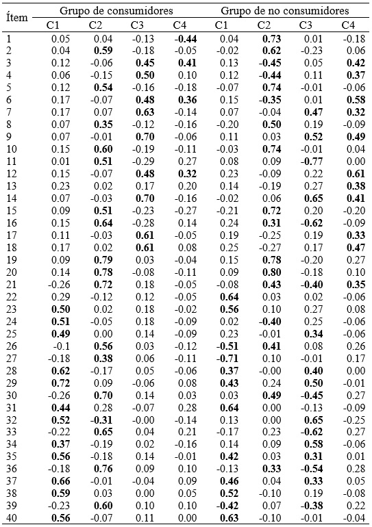 
Matriz de saturaciones de
los ítems en los componentes rotados en el grupo de consumidores y de no
consumidores
