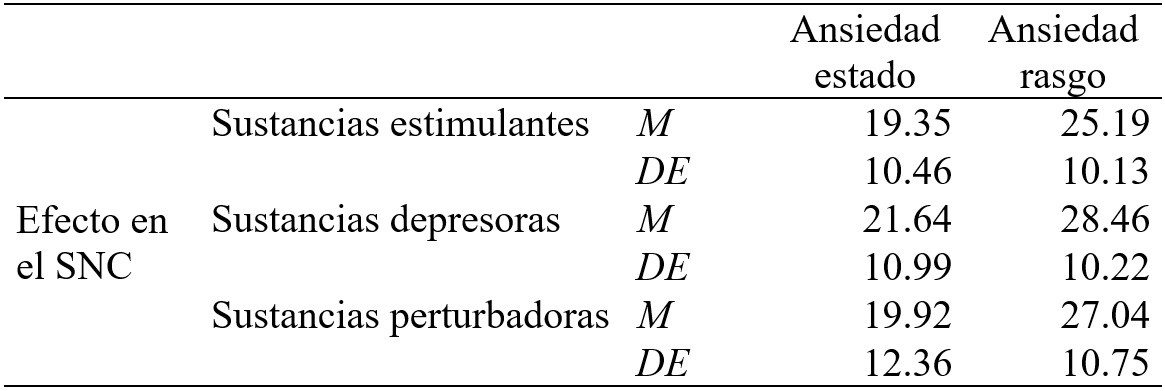 
Puntuaciones
medias y desviaciones estándar en las escalas del cuestionario STAI (Ansiedad
Estado y Ansiedad Rasgo), según los efectos de la droga en el sistema nervioso
central
