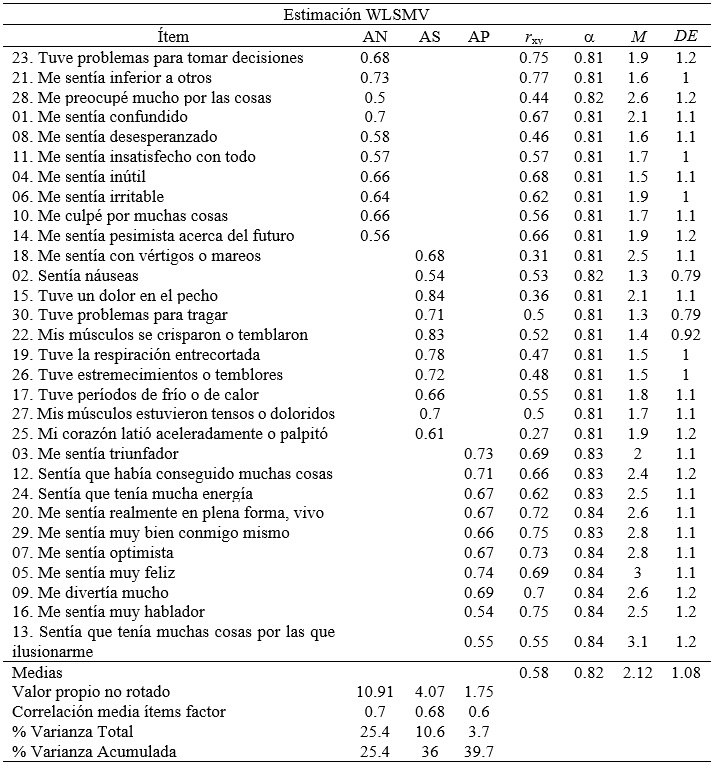 
Análisis factorial exploratorio para el MASQE30
(método de estimación WLSMV) N = 493
