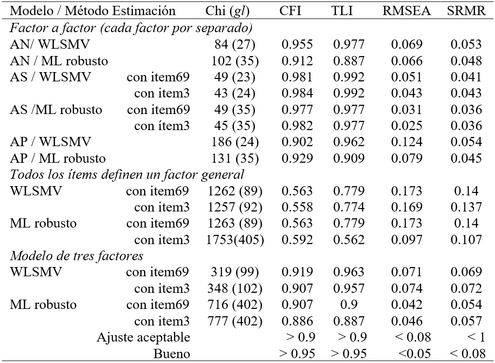 
Índices de ajuste para el MASQE30
(con ítem 69 o ítem 3, según el caso)

