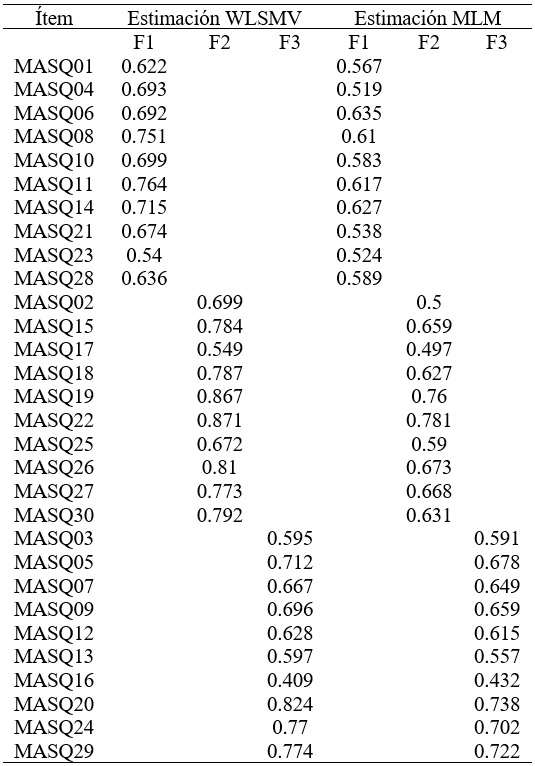 
Análisis factorial confirmatorio:
saturaciones factoriales estandarizadas para el MASQ-30
