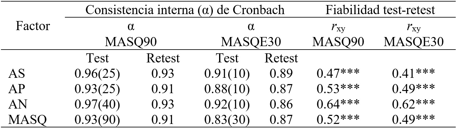 
Consistencia interna (α de Cronbach) y fiabilidad test-retest (rxy)
para el MASQ-90 y el MASQ-30
