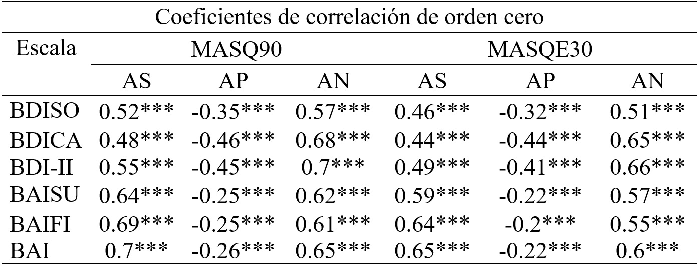 
Coeficientes de correlación de orden cero entre los factores del MASQ90
y MASQE30 con variables psicopatológicas
