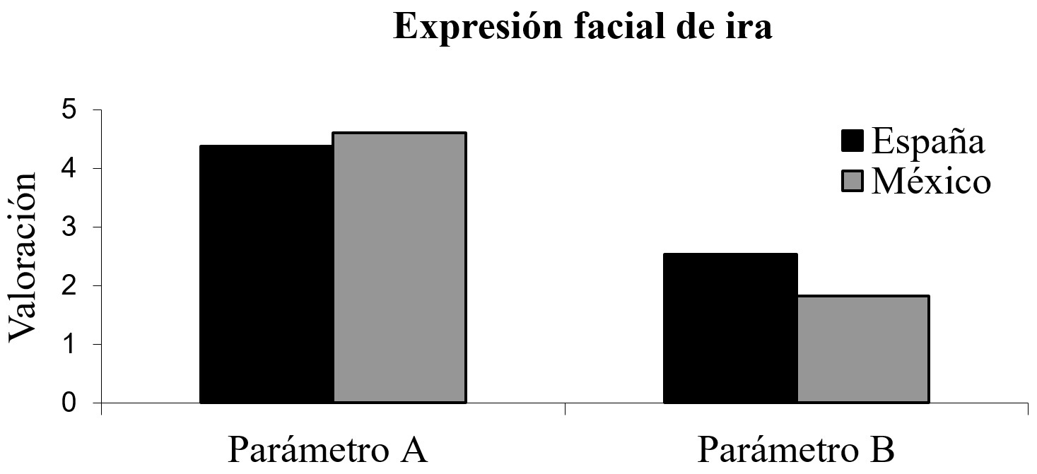 Diferencias en la valoración de la expresión
facial de ira en la emoción predominante (parámetro A) y las no predominantes
(parámetro B), entre las muestras española y mexicana.
