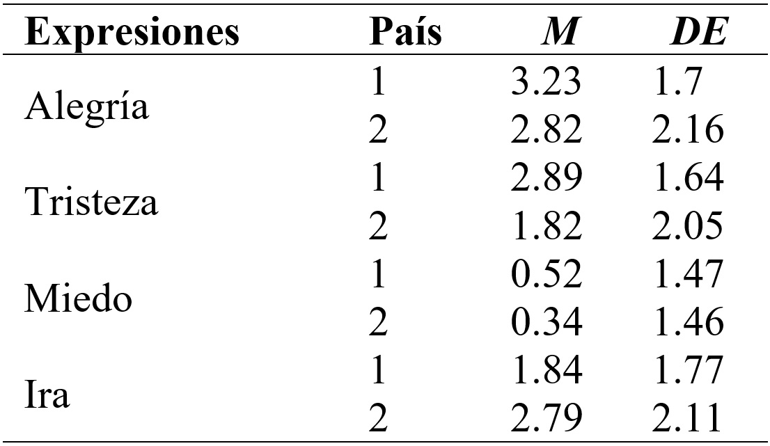 
Medias y
desviaciones típicas del grado de disparidad percibida de españoles (n = 44) y mexicanos
(n = 46) en los diferentes niveles de las variables independientes (emoción e
intensidad)
