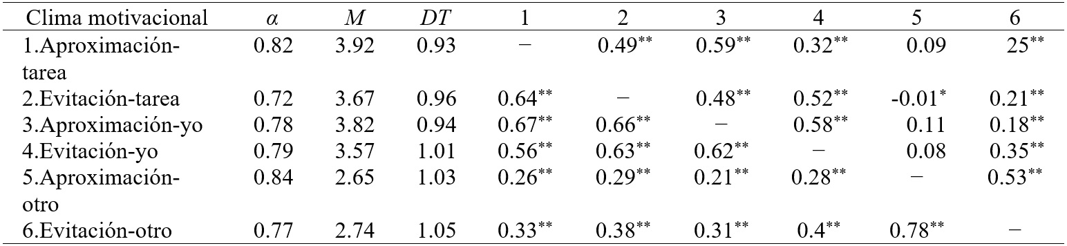 
Alfas de Cronbach,
estadísticos descriptivos y correlaciones bivariadas
