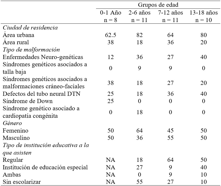 
Variables socio-demográficas de las personas con discapacidad
