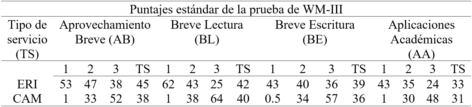 
Comparación de
promedios de puntuación estándar de la Batería WM-III en cuatro compuestos de
las Pruebas de Aprovechamiento de acuerdo con el tipo de servicio
