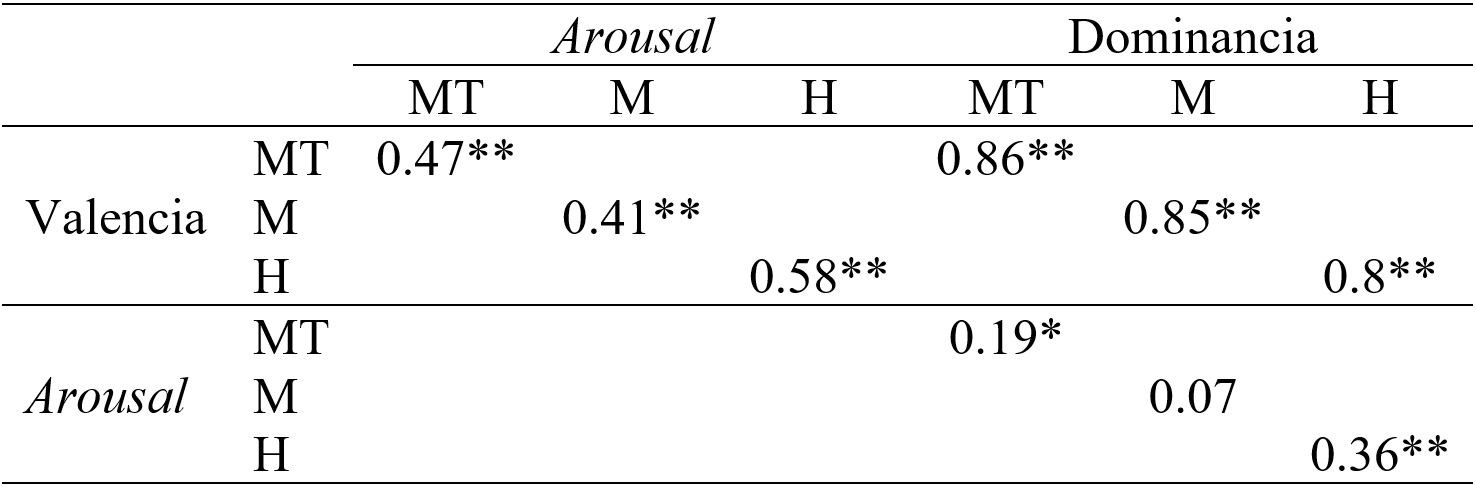 
Correlación lineal de Pearson para
las tres dimensiones de la emoción en la muestra total y por sexo
