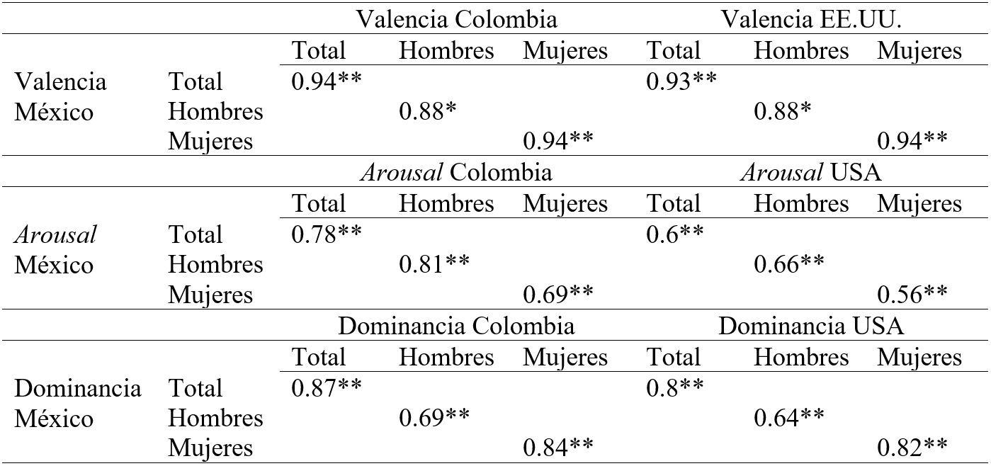 
Correlaciones lineales para población mexicana, colombiana y estadounidense
