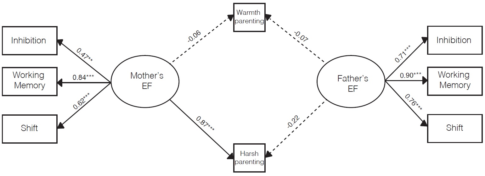 Structural equation modeling of the relation between both parent’s
EF and both warmth and harsh parenting styles. Straight lines denote
significant relations. Dashed lines denote non-significant