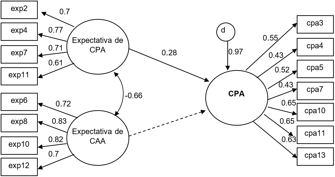 Modelo estructural de relación
entre la Expectativa del comportamiento
proambiental de otros y la conducta proambiental. Índices de bondad de ajuste: x2  = 136.34 (gl = 86),
p < 0.001; CFI = 0.95,
NNFI = 0.93; RMSEA = 0.05, R2 de
la Conducta proambiental = 0.04.
