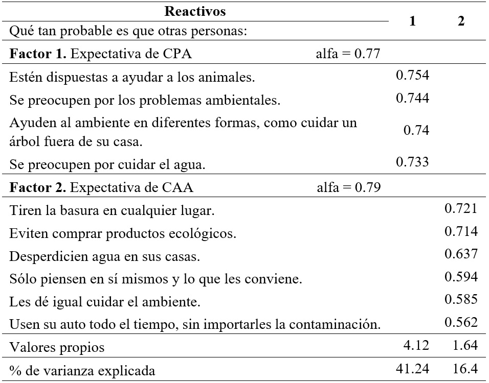 
Análisis
exploratorio de la escala Expectativa del comportamiento ambiental de otros
