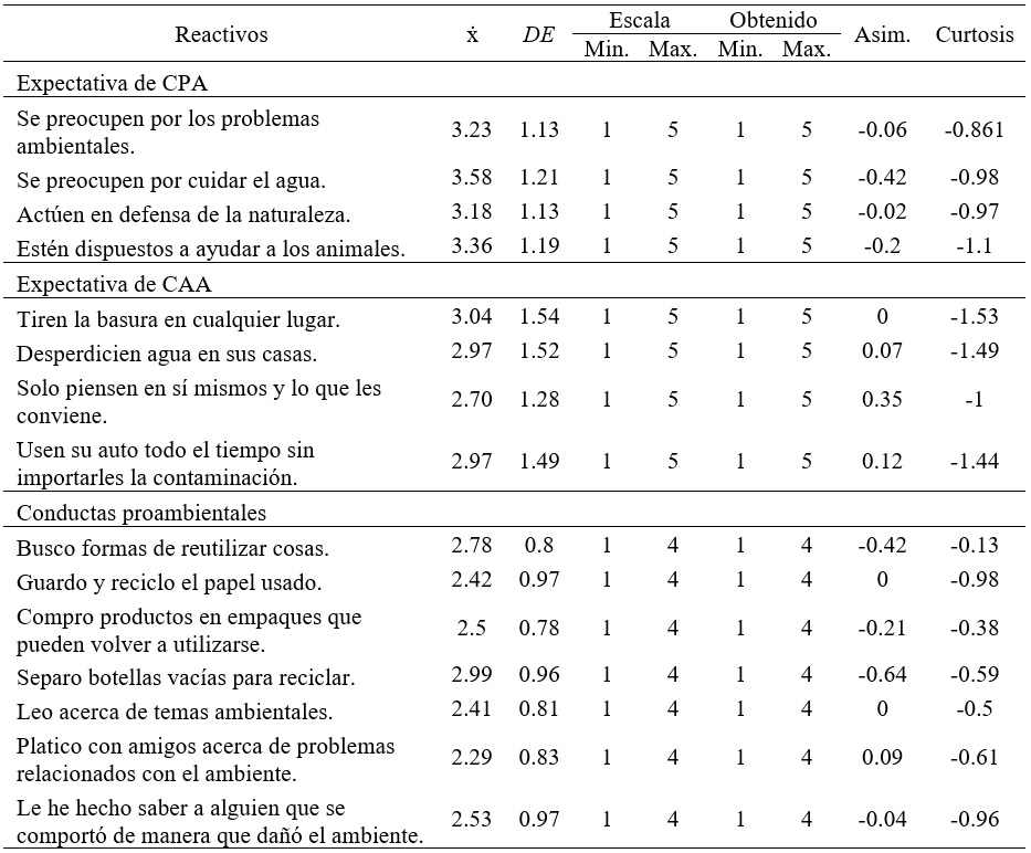 
Análisis descriptivo de los reactivos de las
escalas Expectativa del Comportamiento Ambiental de otros y Conducta ecológica
general abreviada (conductas proambientales)
