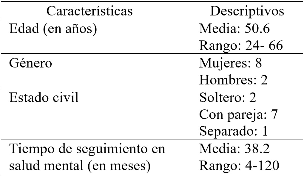 
Características de los participantes
