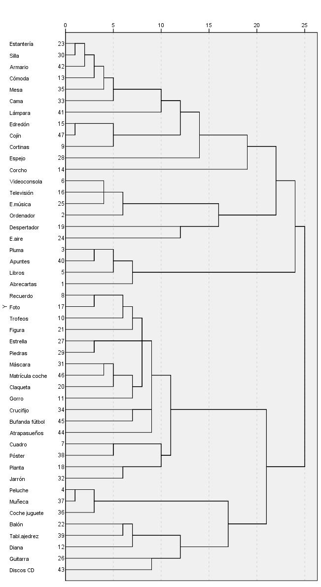 Representación
gráfica de las agrupaciones de los objetos obtenidas por el análisis de cluster