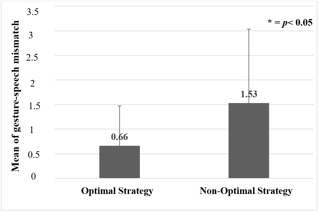 Mean and standard
deviation of gestures speech mismatches according to type of strategy used in the
task with three disks