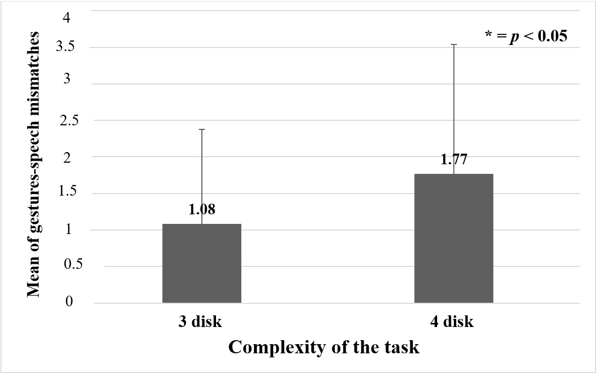 Mean
of mismatches between gestures and speech depending on the complexity of the task:
three and four disks 