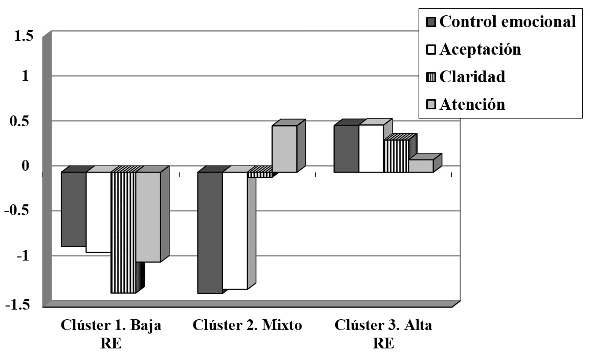 Perfiles de regulación
emocional obtenidos por el análisis clúster.