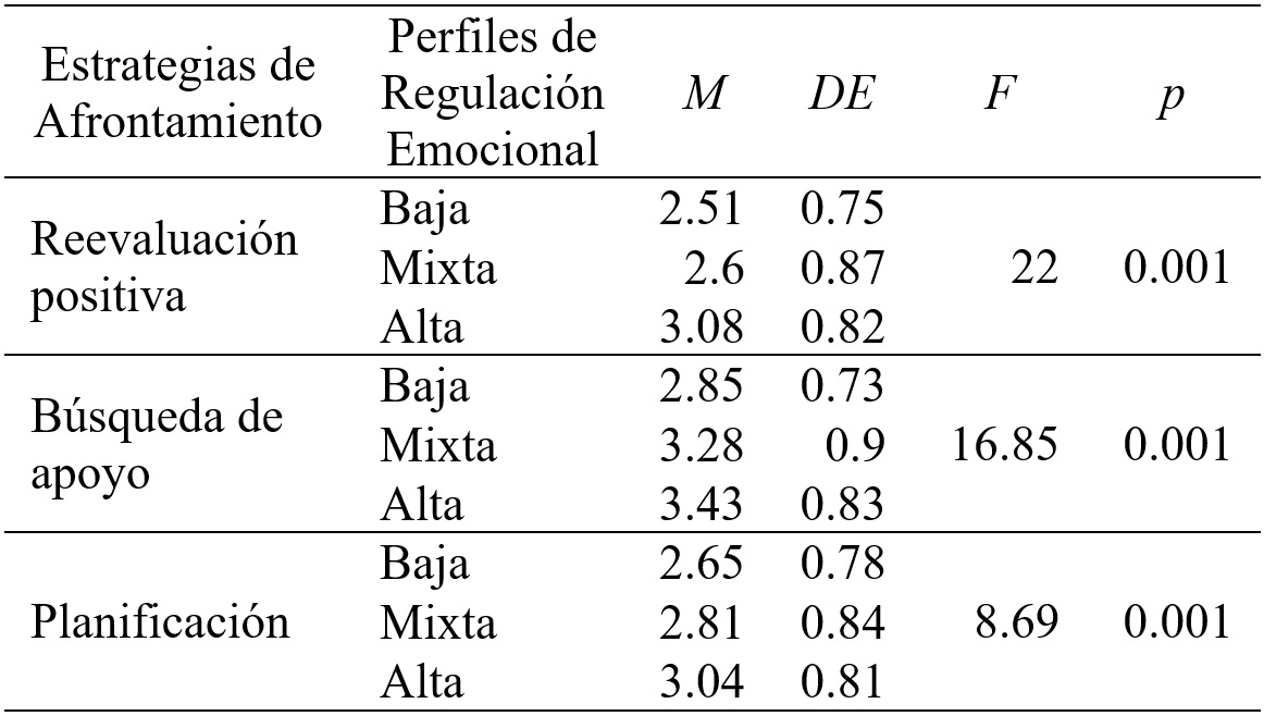 
Análisis de la varianza en el uso de estrategias
de afrontamiento en relación a los perfiles de regulación emocional
