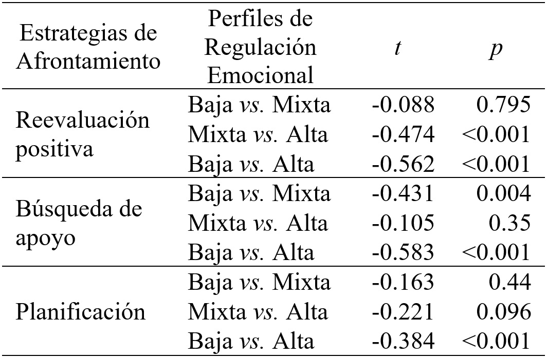 
Contrastes a posteriori (Scheffé) entre los perfiles de regulación emocional en relación
al uso de estrategias de afrontamiento
