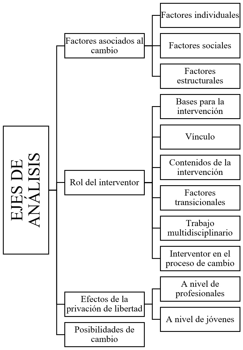 Categorías de análisis.