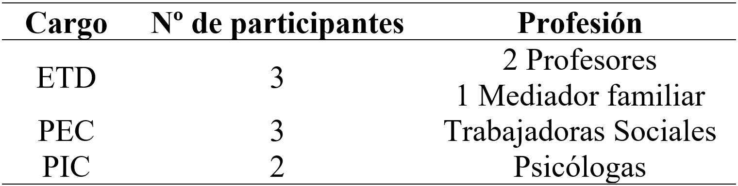 
Descripción de la muestra
