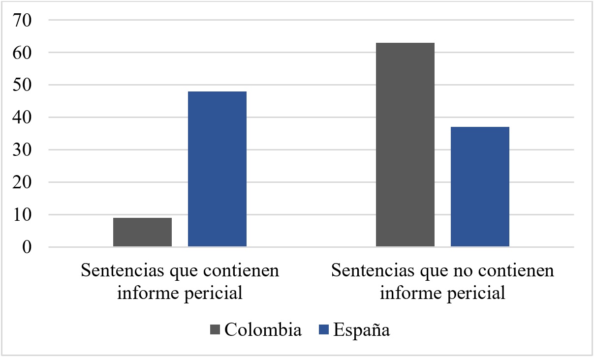Mención del informe pericial.