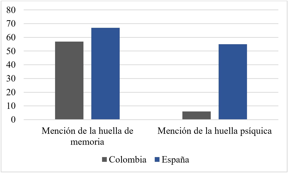 Huella (psíquica y memoria) vs. mención.