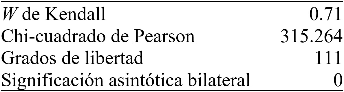 
Índice
de concordancia entre las valoraciones de los jueces acerca del total de ítems del programa MS
