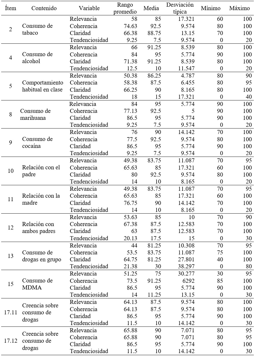 
Estadísticos descriptivos
asignados a los ítems de consumo de drogas
