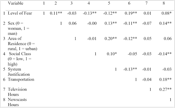 
Descriptive statistics, internal
consistency coefficients, and bivariate correlations between the study´s
variables
