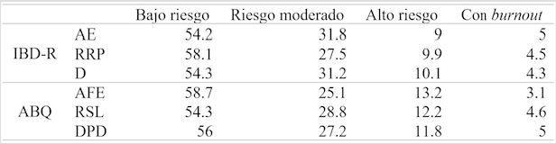 
Prevalencia de las subescalas del
IBD-R y el ABQ en porcentajes
