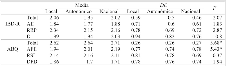 
Estadísticos descriptivos
y prueba F para nivel competitivo
