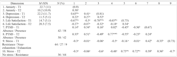 
Means, Standard Deviation, Frequency, Internal Consistency
and Spearman’s (a) and Point-biserial Correlations (b)
of the Sample (N = 11)
