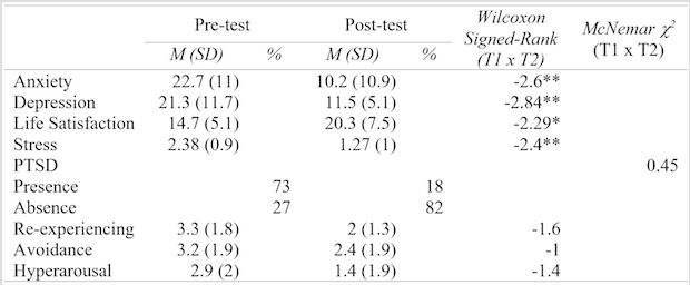 
Longitudinal Analysis
of the Dimensions of Anxiety (BAI), Depression (BDI), Life Satisfaction (SWLS), Stress (LISS),
Diagnosis of PTSD and of the Re-experiencing, Avoidance, and Hyperarousal Dimensions of PTSD at T1 and T2
