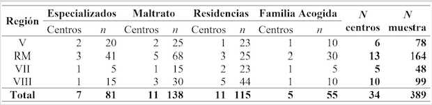 
Muestra
efectiva final, según región y línea programática
