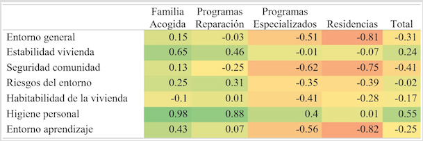 
Diferencias de promedios
en variables de la dimensión Entorno, según línea programática
