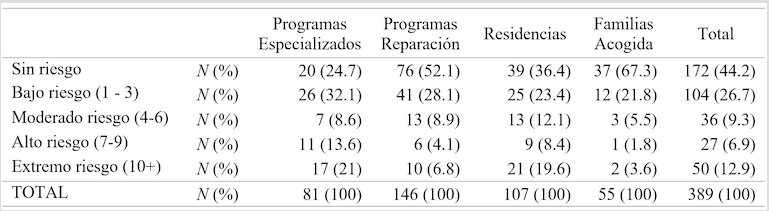 
Acumulación de factores de riesgo graves
(-3) según línea
