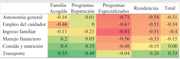 
Diferencias de promedios
en variables de la dimensión Autonomía, según línea programática
