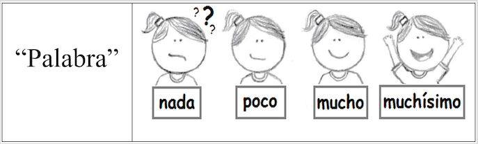 Plantilla de graduación de los diferentes niveles de familiaridad
de las palabras.