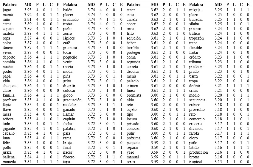 
Listado de palabras ordenado por el grado de familiaridad subjetiva
en función de los diferentes parámetros psicolingüísticos de longitud, consistencia
ortográfica y estructura silábica.
