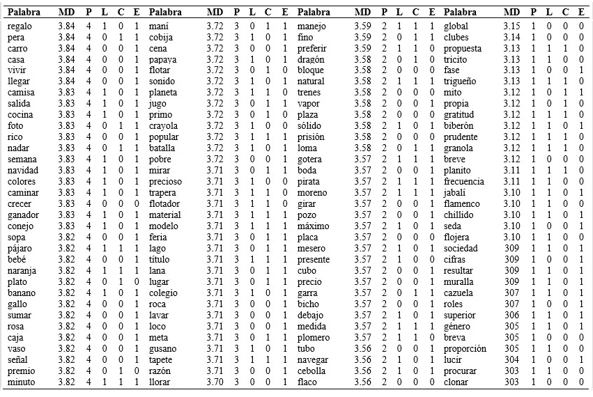 
Listado de palabras ordenado por el grado de familiaridad subjetiva
en función de los diferentes parámetros psicolingüísticos de longitud, consistencia
ortográfica y estructura silábica.
