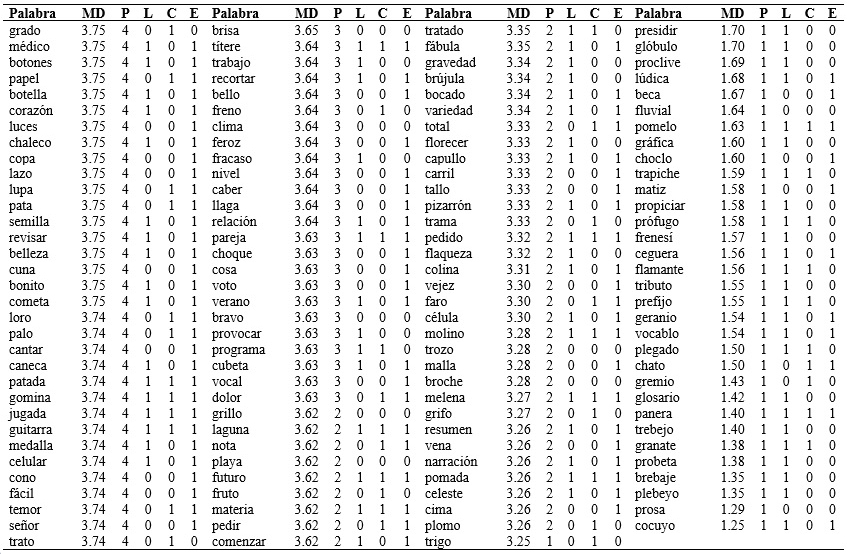
Listado de palabras ordenado por el grado de familiaridad subjetiva
en función de los diferentes parámetros psicolingüísticos de longitud, consistencia
ortográfica y estructura silábica.

